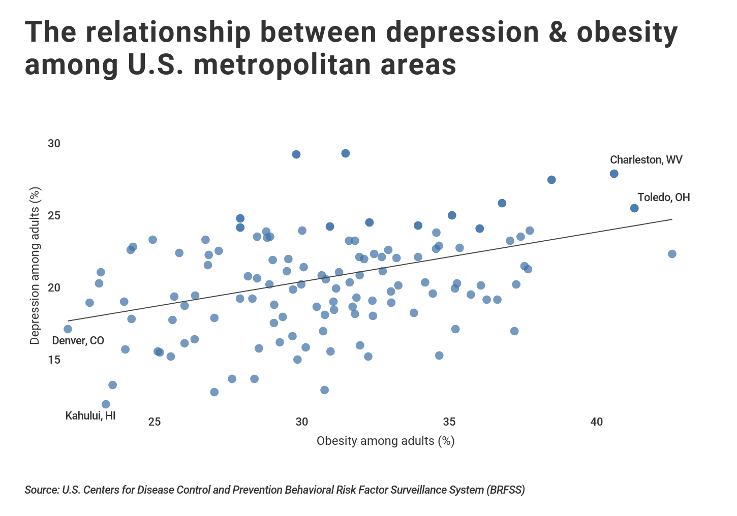 Plot graph showing relationship between depression and obesity