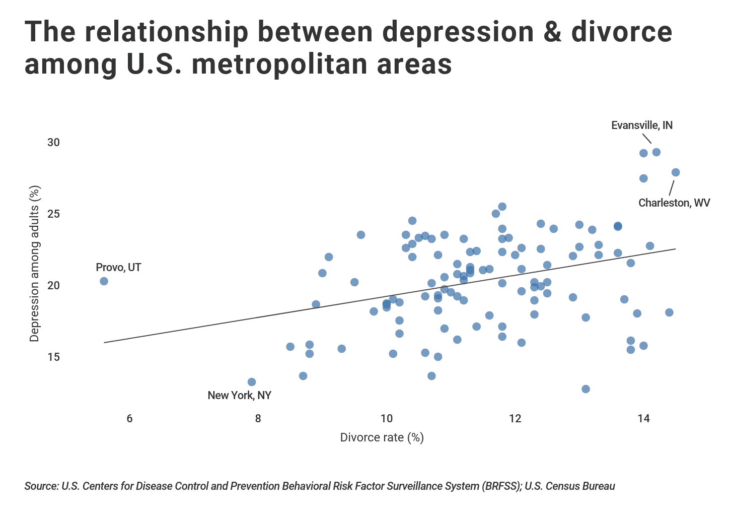 Plot graph showing relationship between divorce and depression