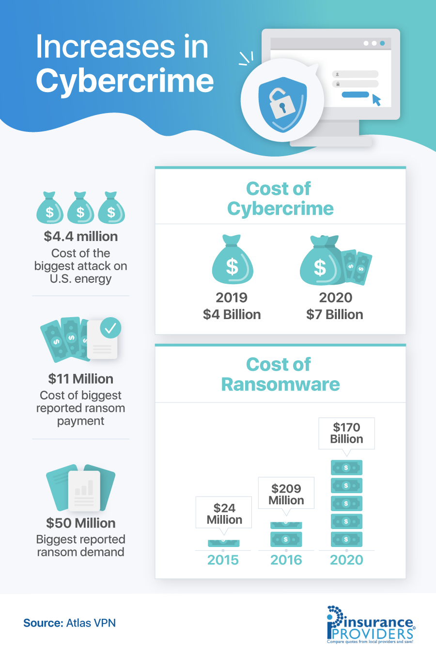 Increases in Cyber Crime 