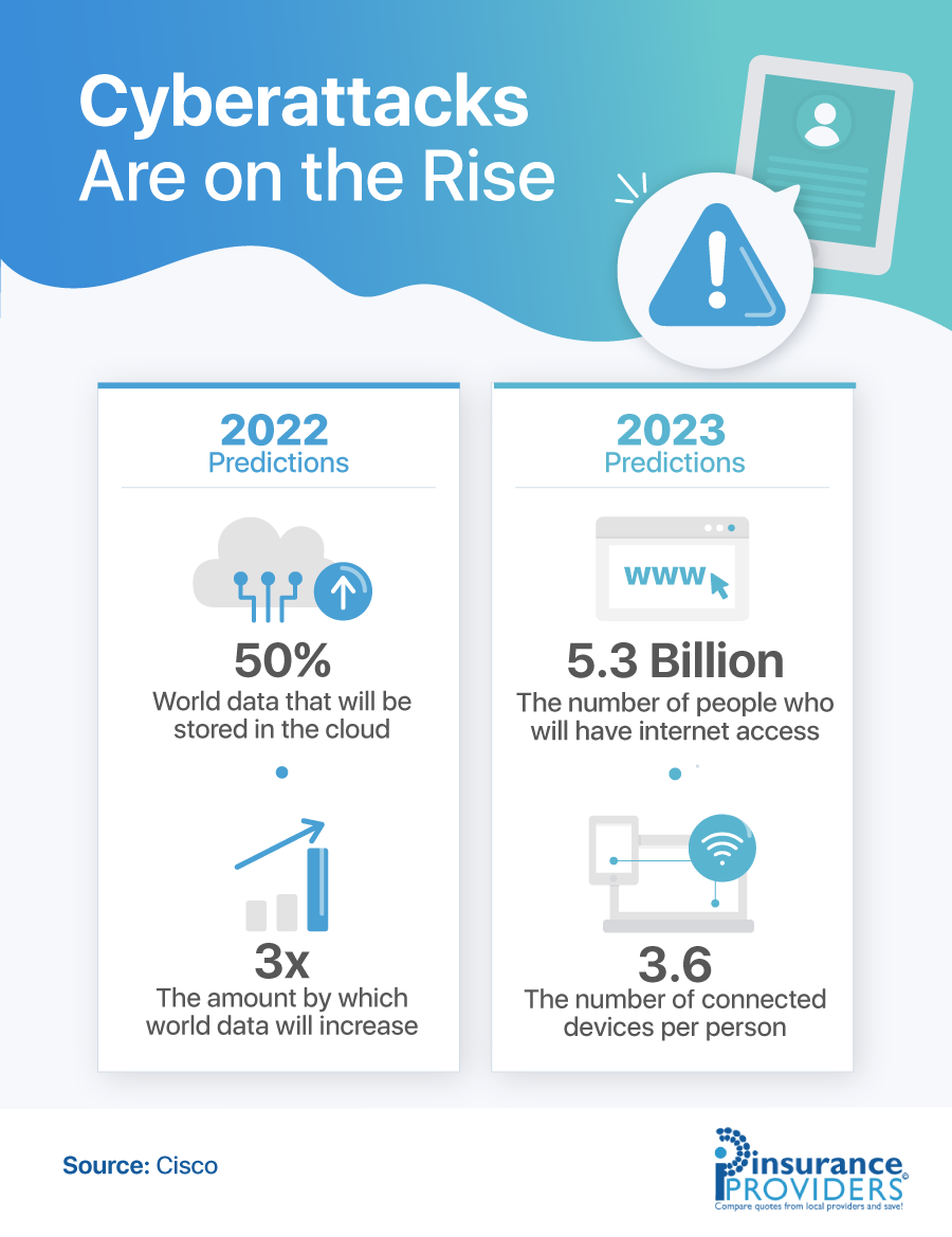 Cyber Attacks Are on the Rise