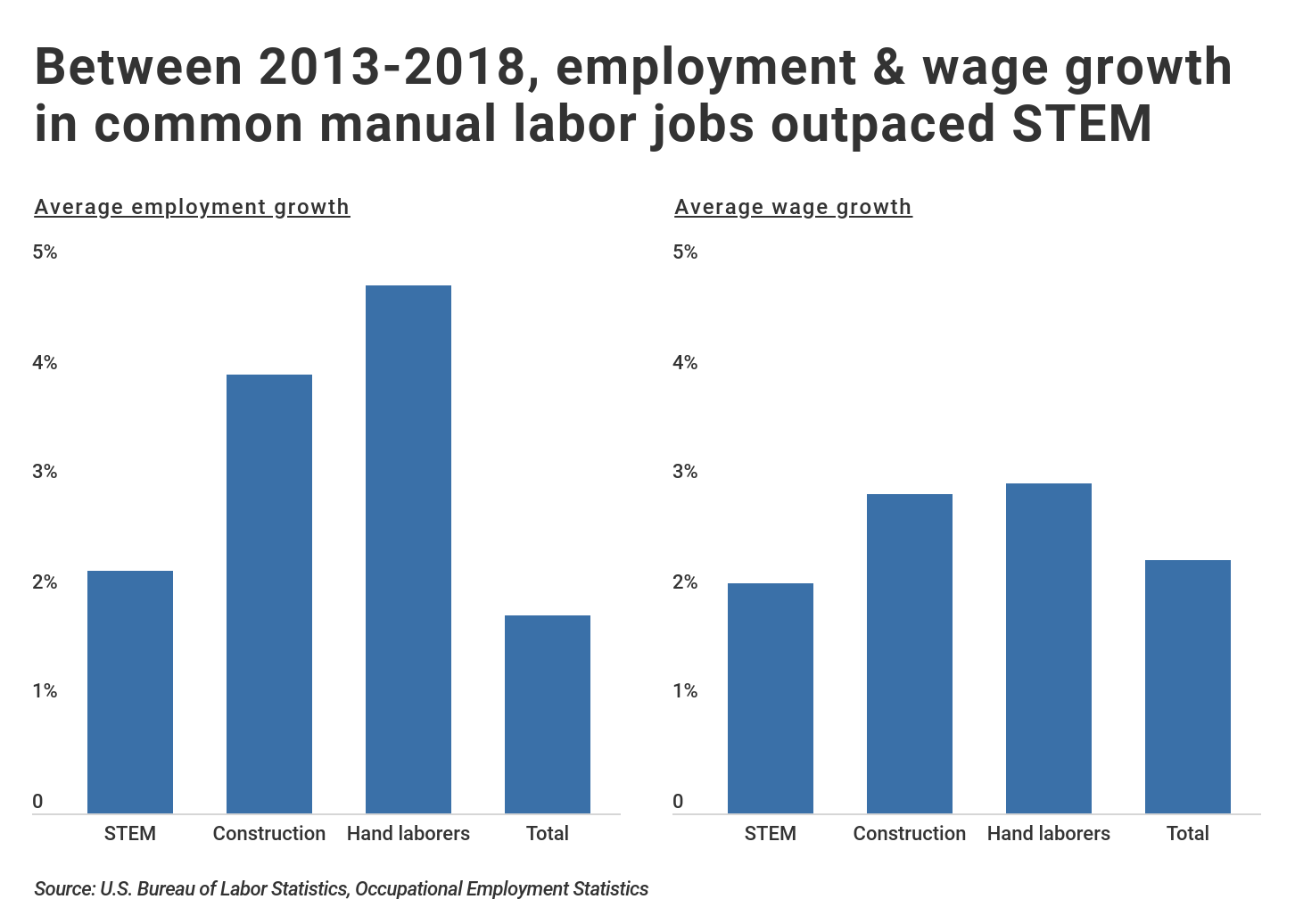 Average employment and wage growth for STEM and labor jobs in the U.S.