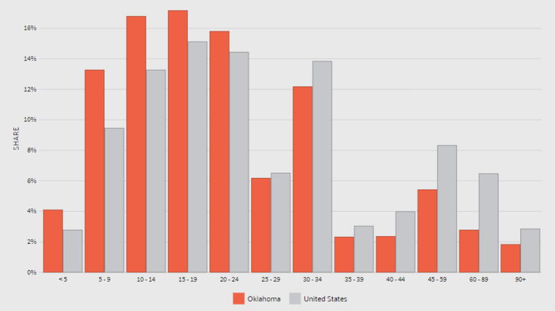 DataUSA.io Oklahoma Commute Time