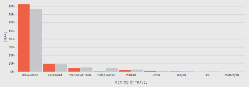 DataUSA.io Oklahoma Commuter Method