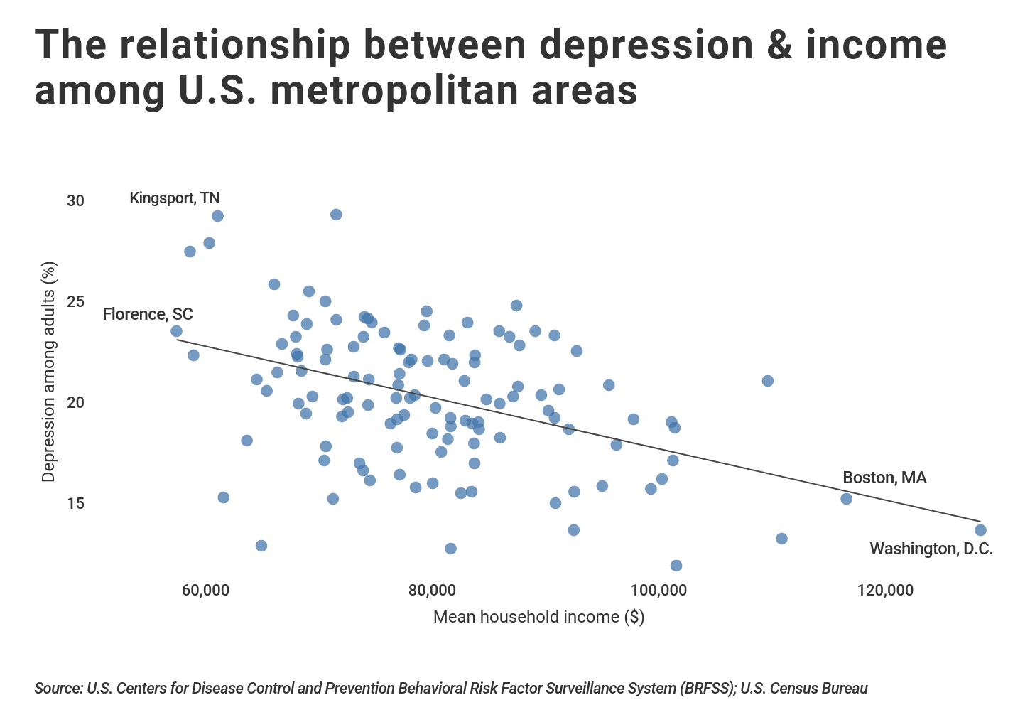 Plot graph showing relationship between depression and income