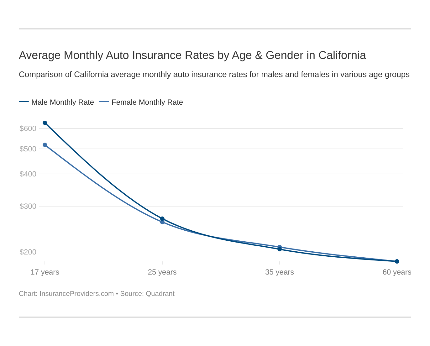 Average Monthly Auto Insurance Rates by Age & Gender in California