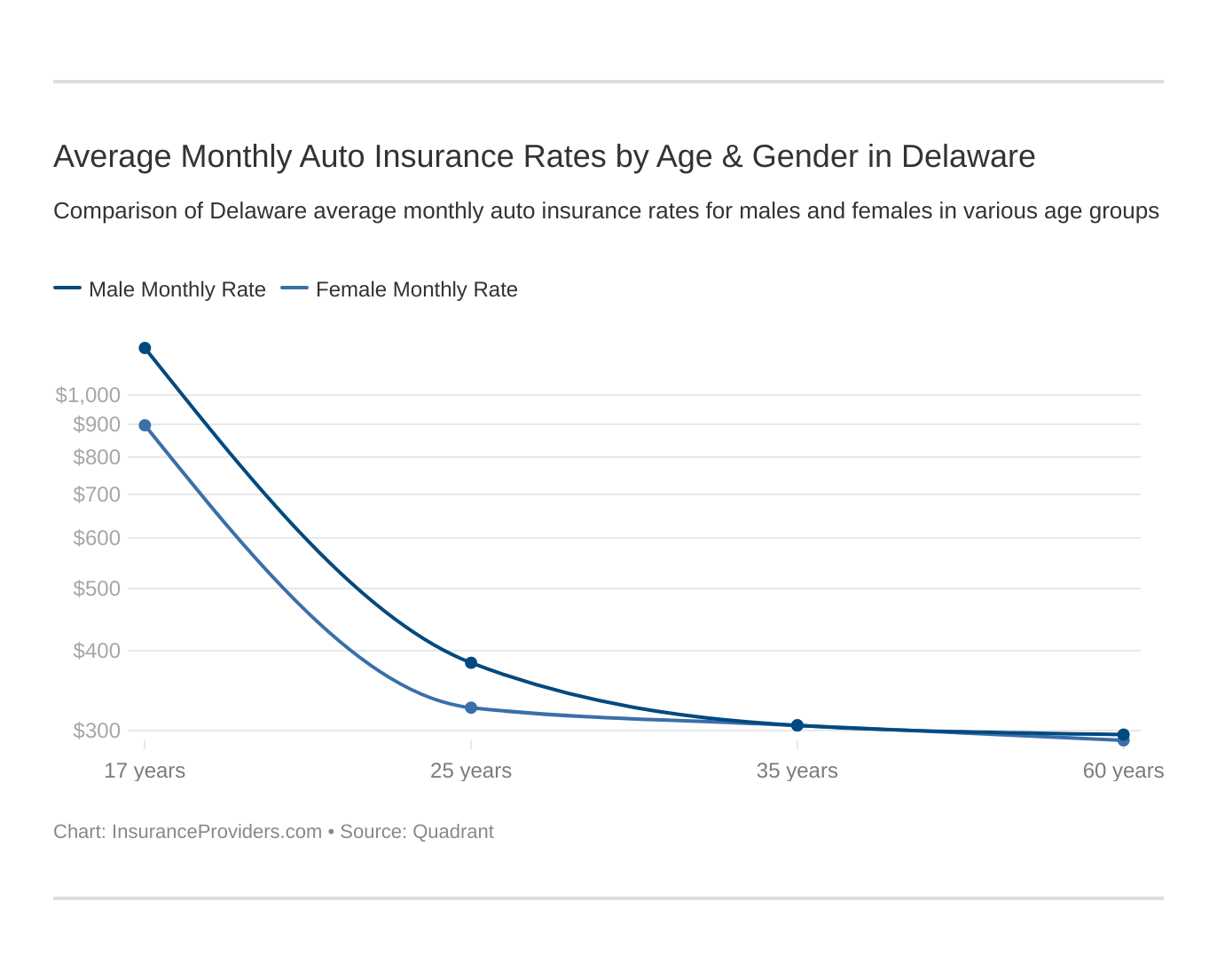 Average Monthly Auto Insurance Rates by Age & Gender in Delaware