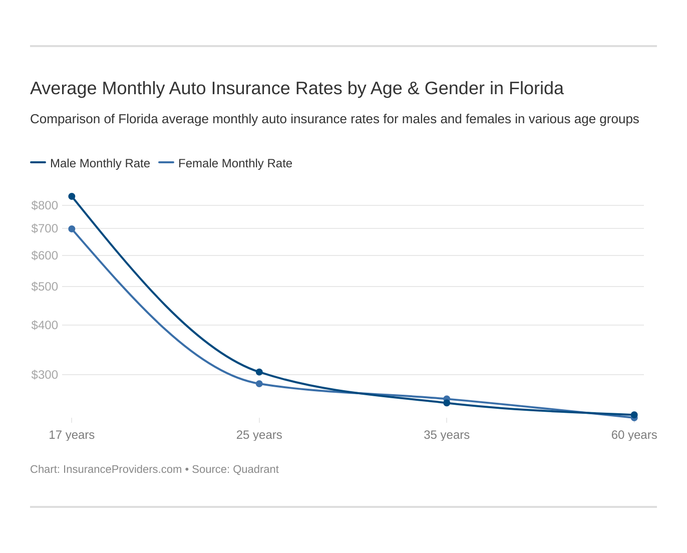 Average Monthly Auto Insurance Rates by Age & Gender in Florida