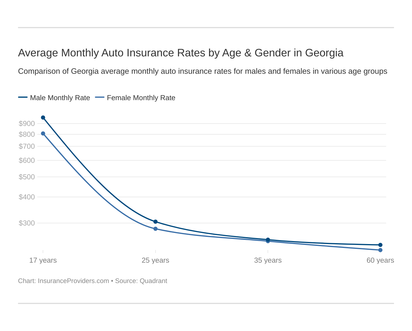 Average Monthly Auto Insurance Rates by Age & Gender in Georgia