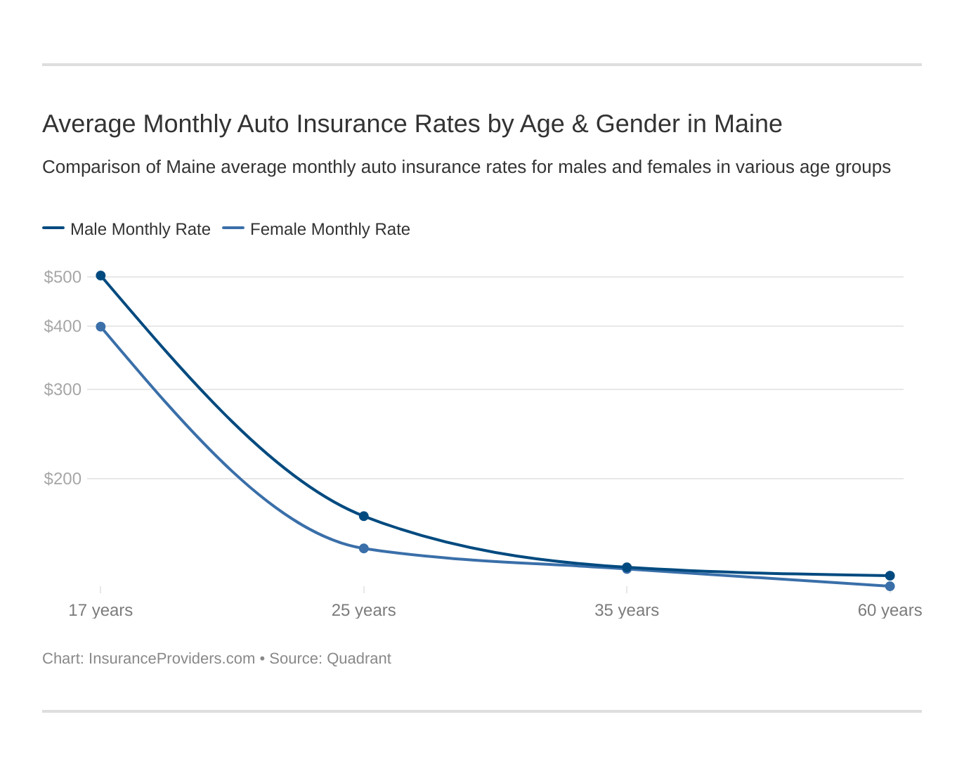 Average Monthly Auto Insurance Rates by Age & Gender in Maine