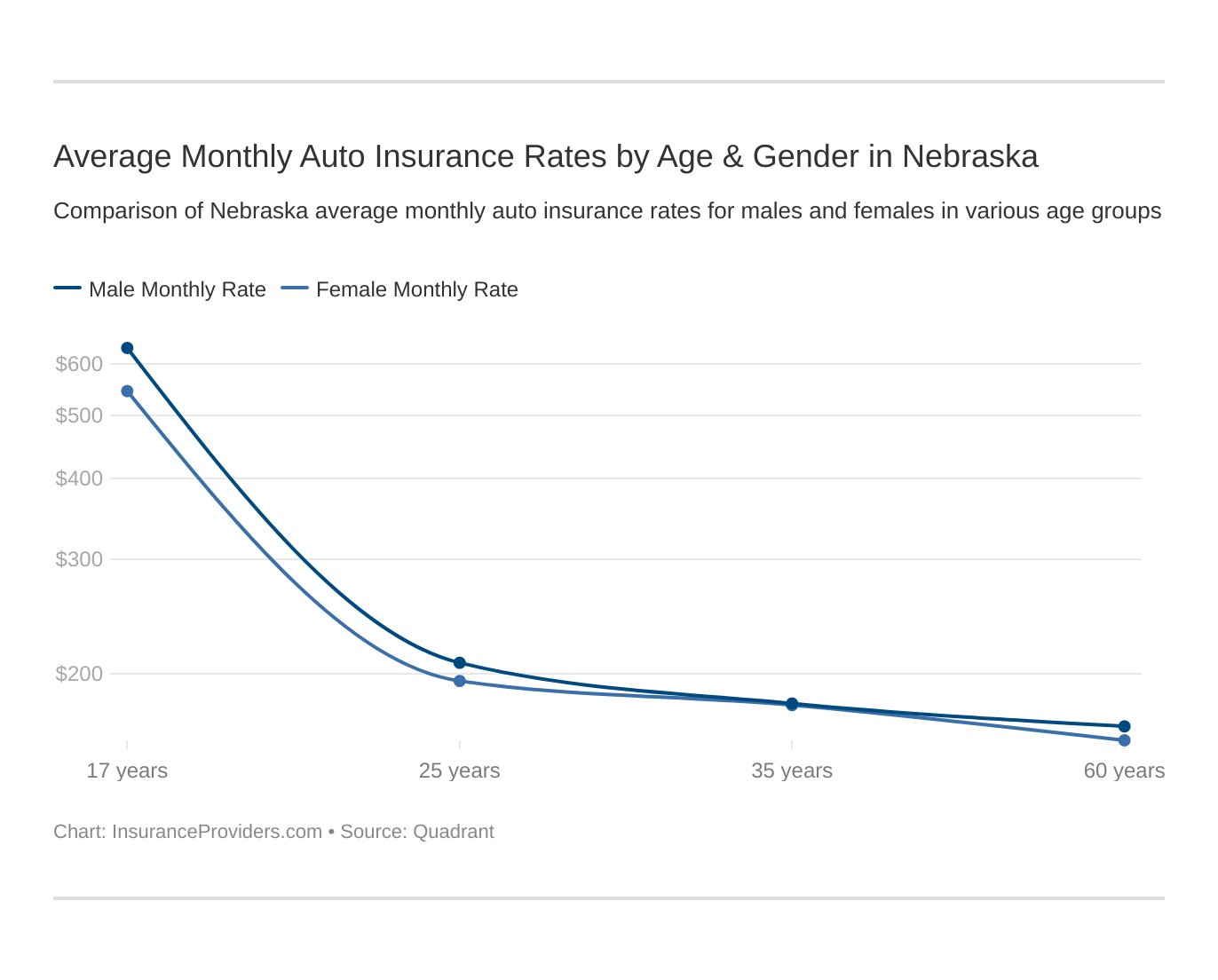 Average Monthly Auto Insurance Rates by Age & Gender in Nebraska