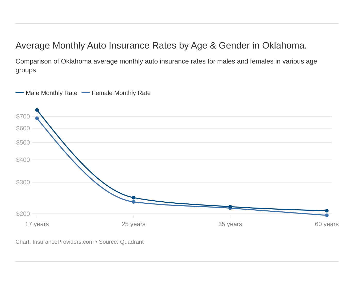 Average Monthly Auto Insurance Rates by Age & Gender in Oklahoma