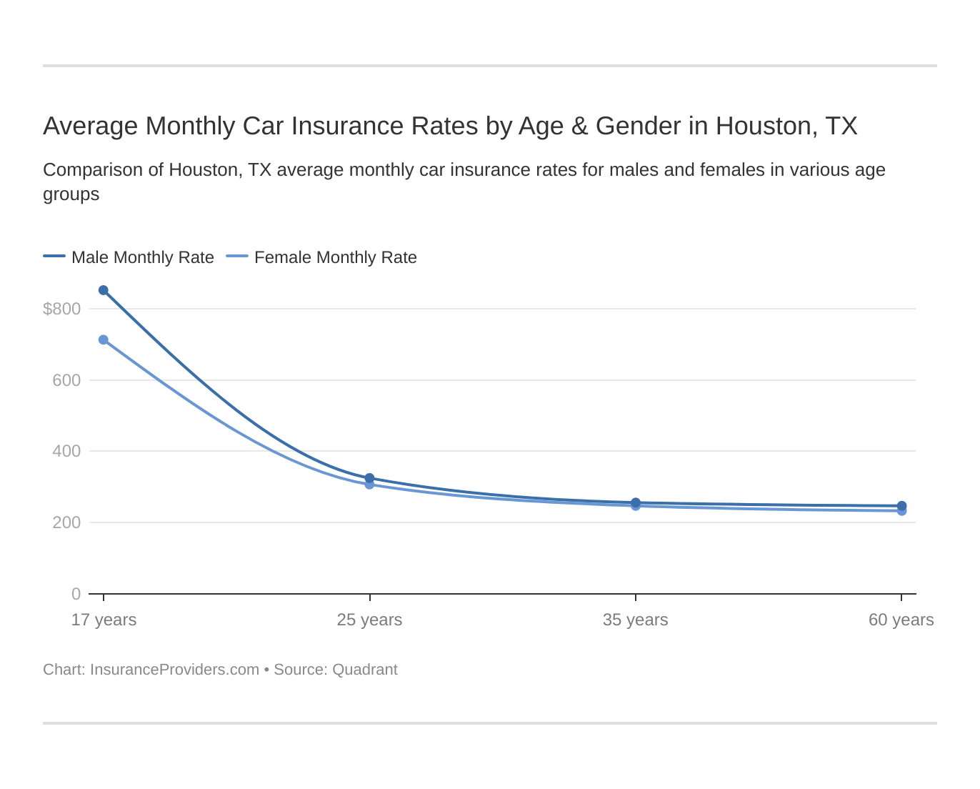 Average Monthly Car Insurance Rates by Age & Gender in Houston, TX