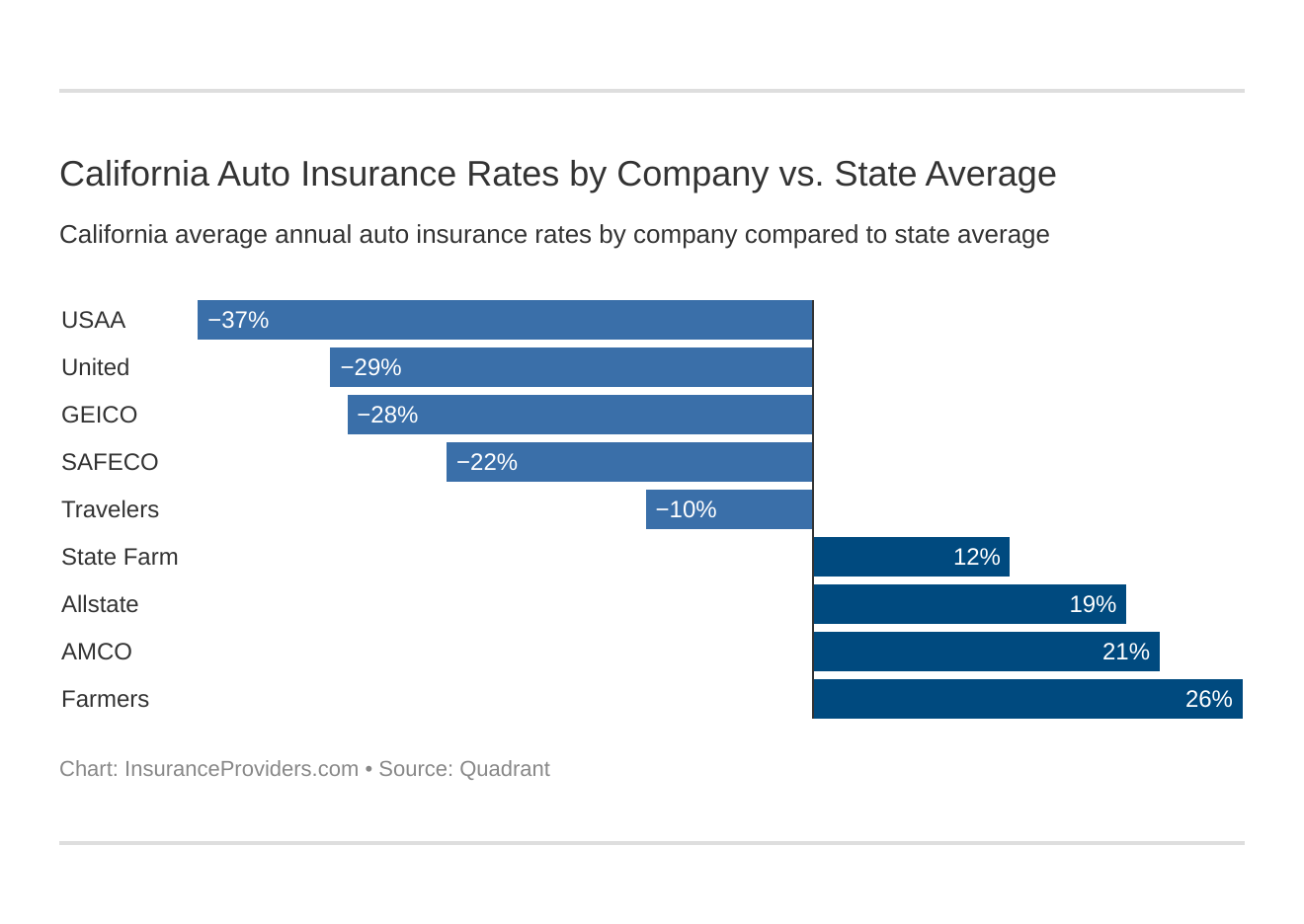 California Auto Insurance Rates by Company vs. State Average