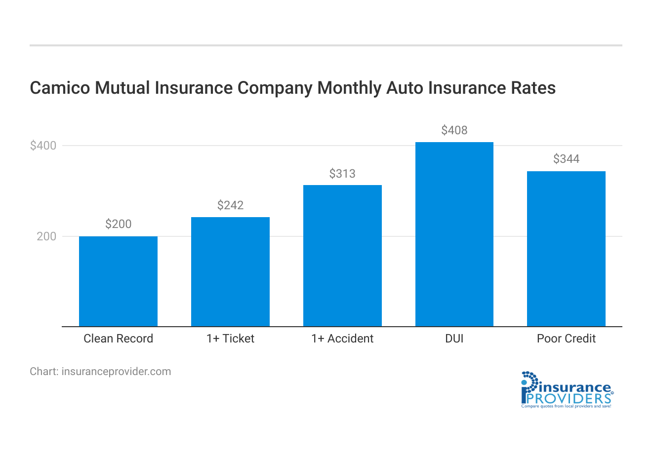 Camico Mutual Insurance Company Monthly Auto Insurance Rates