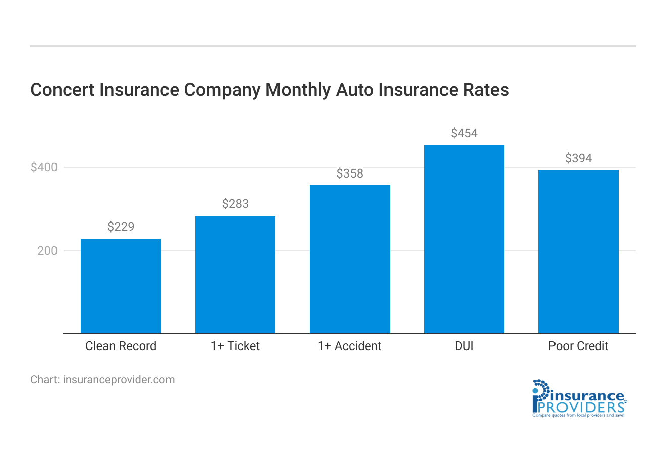 Concert Insurance Company Monthly Auto Insurance Rates