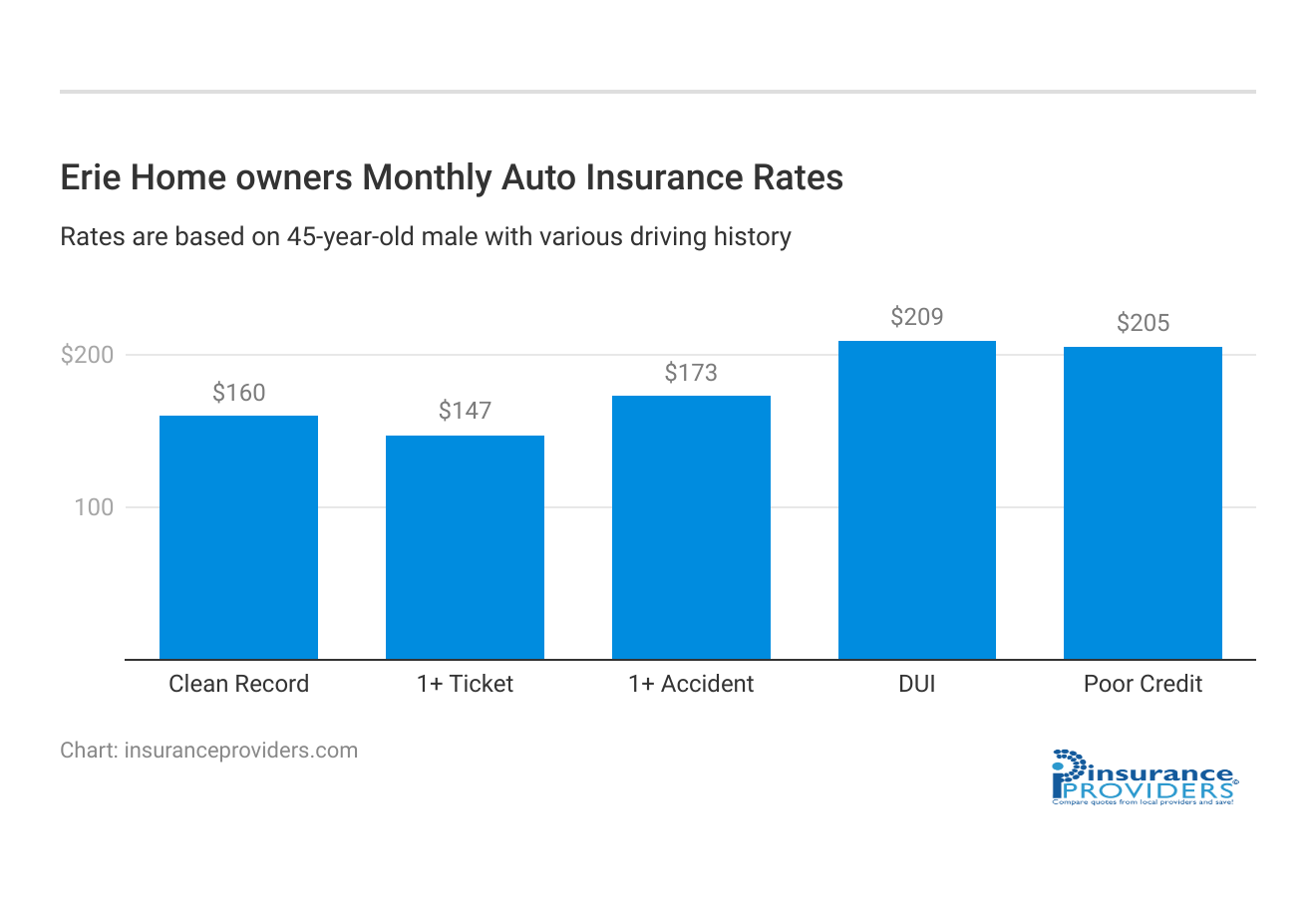 Erie Home owners Monthly Auto Insurance Rates