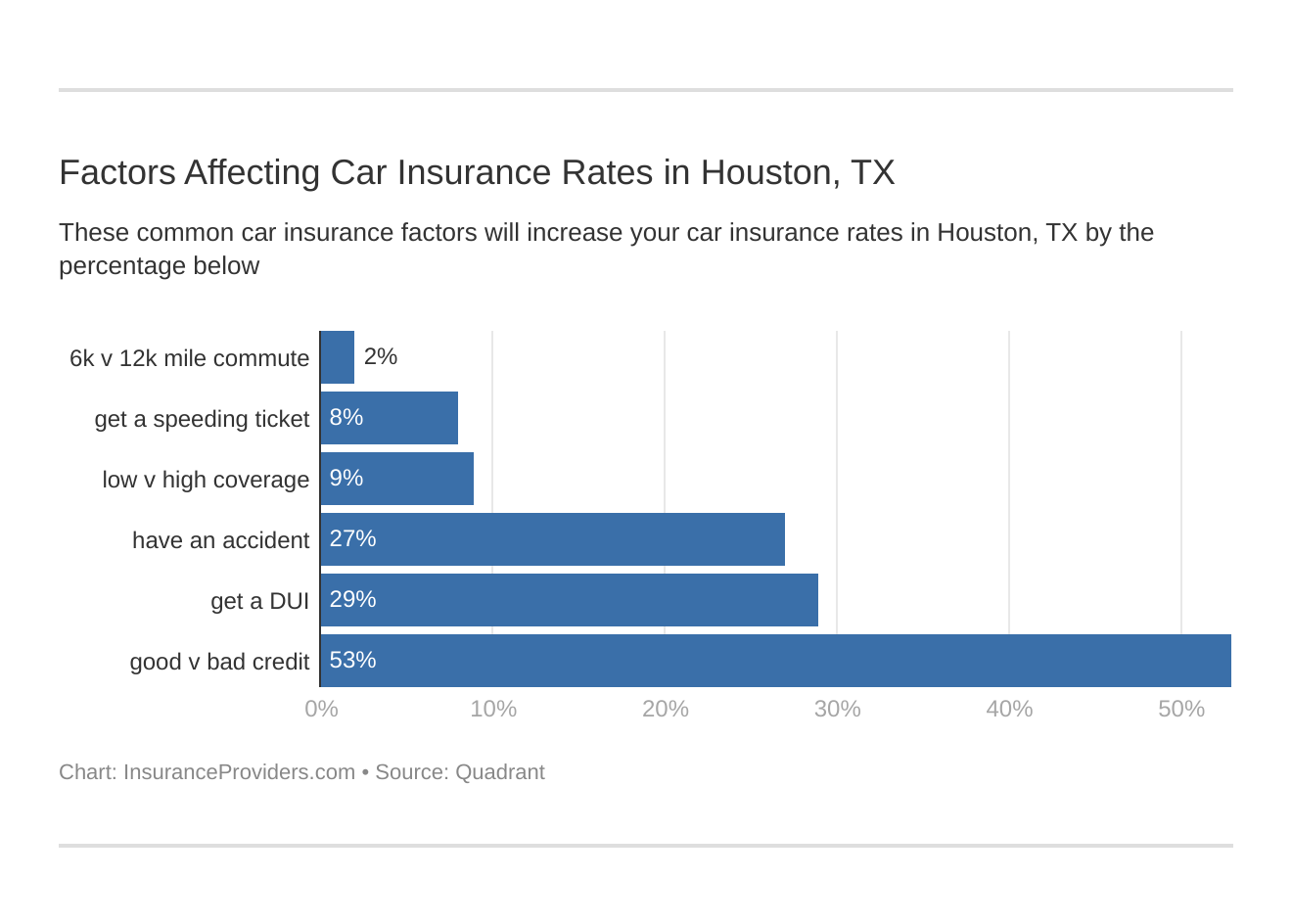 Factors Affecting Car Insurance Rates in Houston, TX