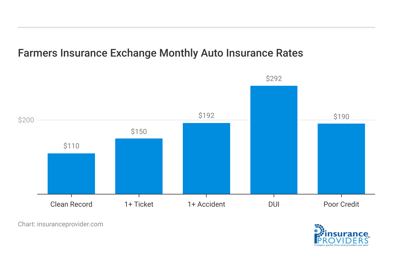 Farmers Insurance Exchange Monthly Auto Insurance Rates