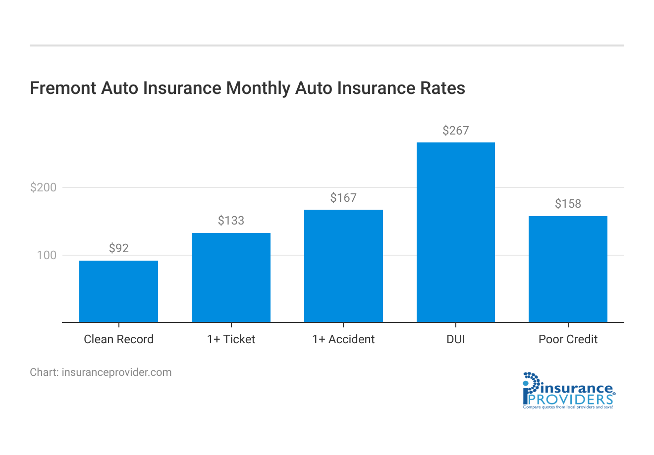 Fremont Auto Insurance Monthly Auto Insurance Rates