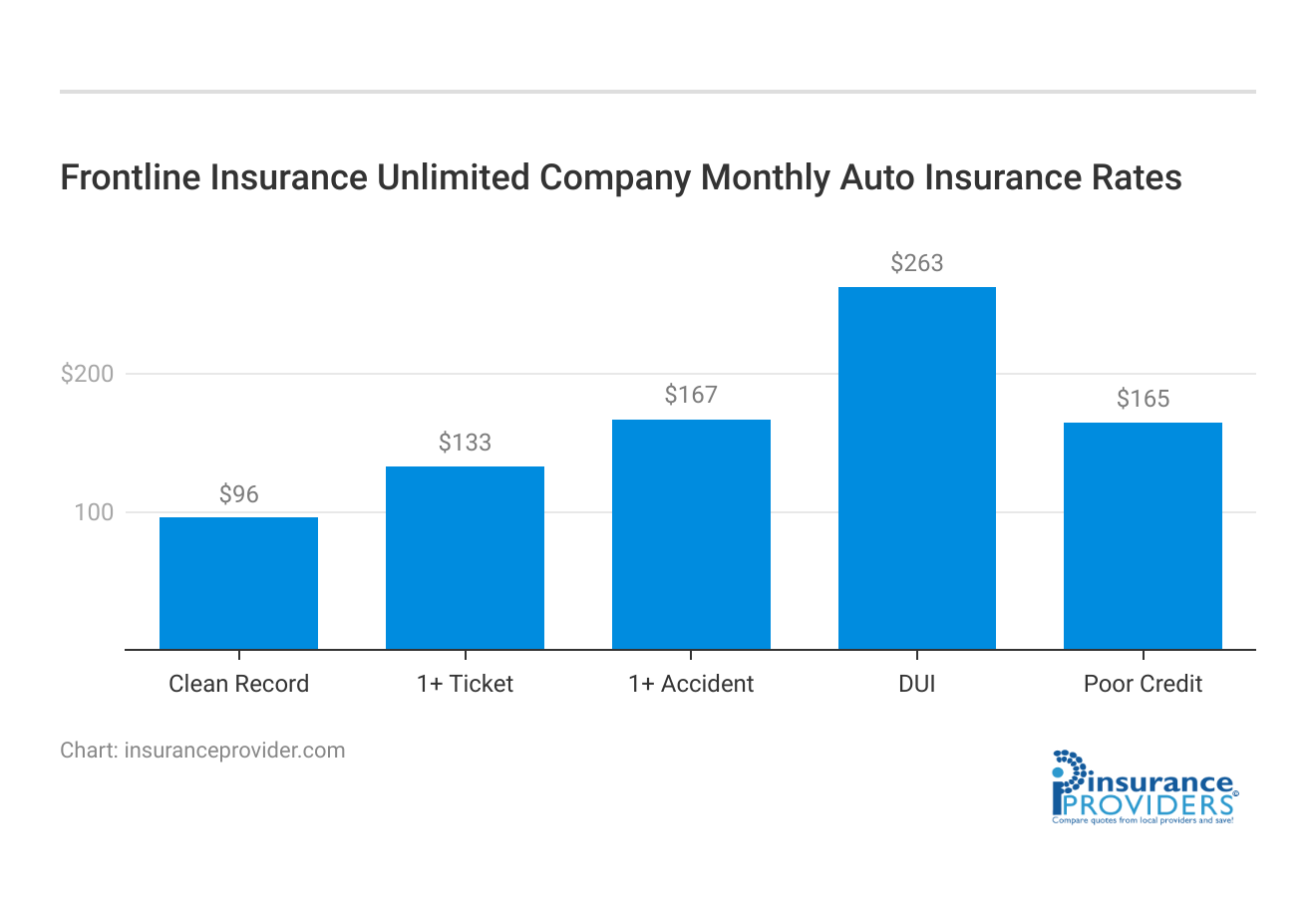 Frontline Insurance Unlimited Company  Monthly Auto Insurance Rates