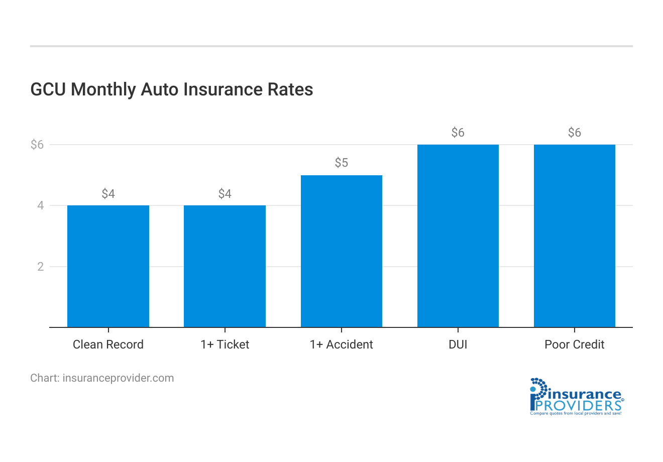 GCU Monthly Auto Insurance Rates