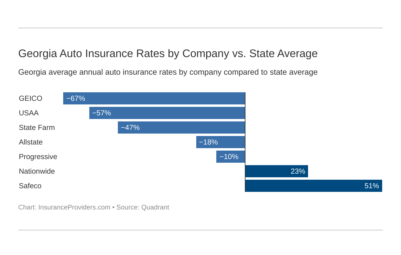 Georgia Auto Insurance Rates by Company vs. State Average