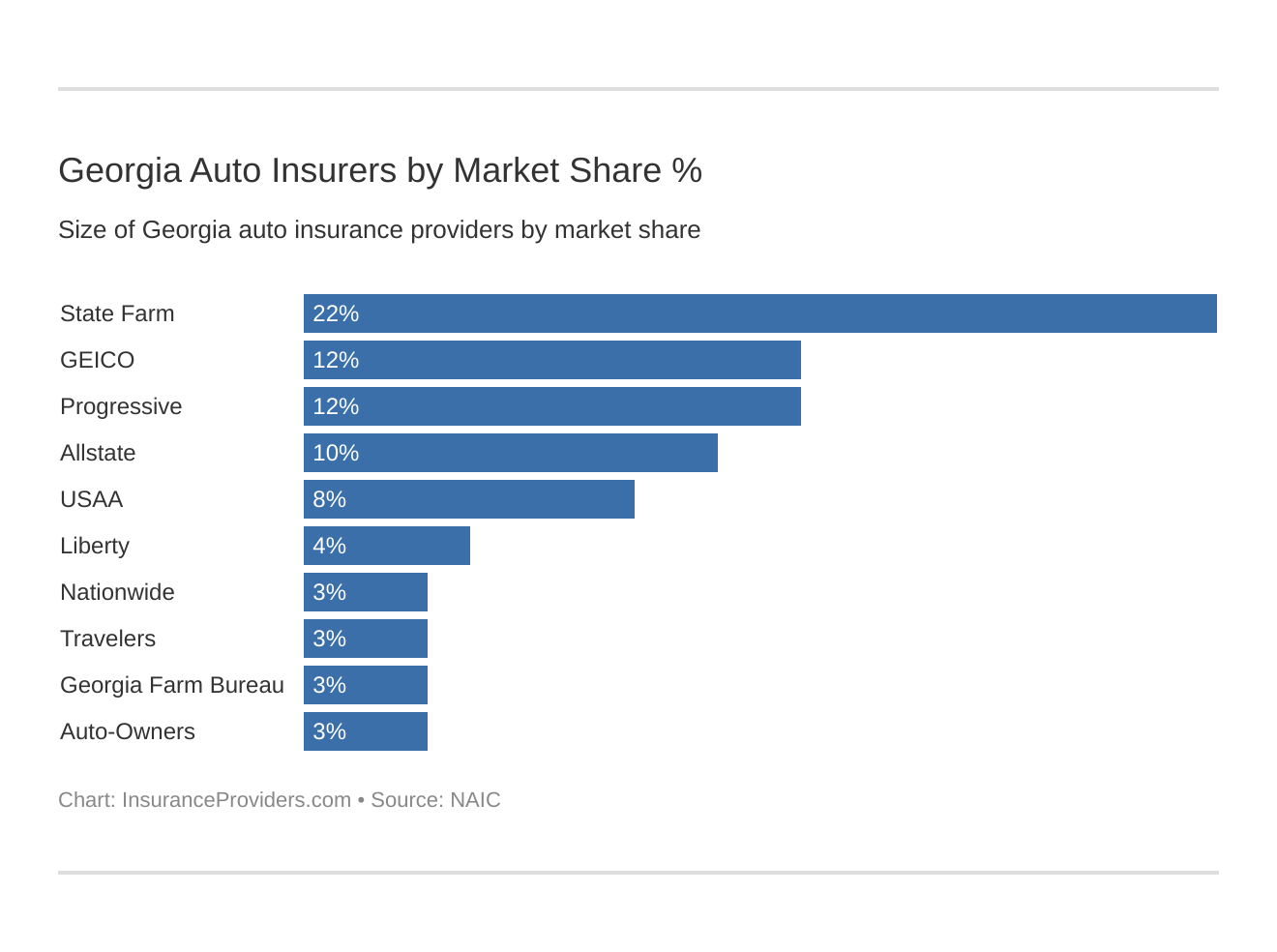 Georgia Auto Insurers by Market Share %