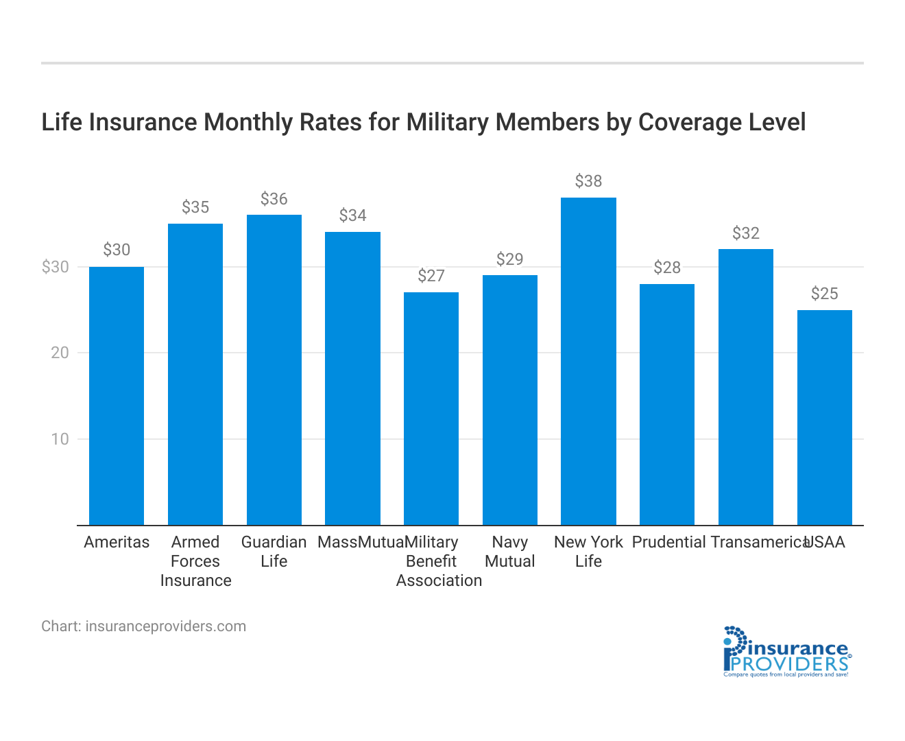 <h3> Life Insurance Monthly Rates for Military Members by Coverage Level</h3>