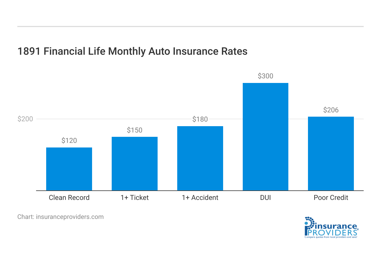 <h3>1891 Financial Life Monthly Auto Insurance Rates</h3>