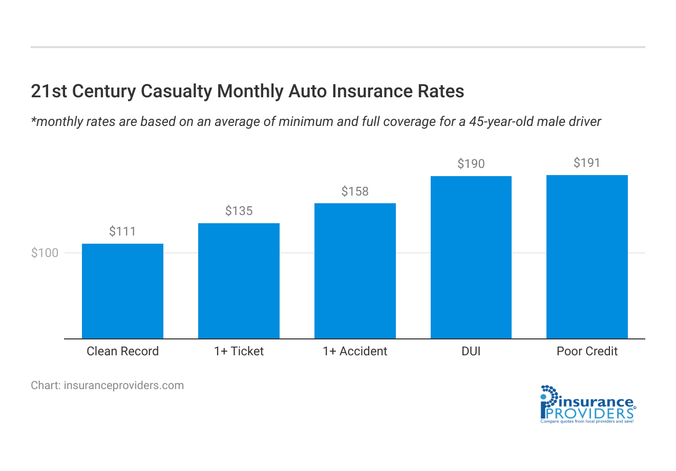 <h3>21st Century Casualty Monthly Auto Insurance Rates</h3>