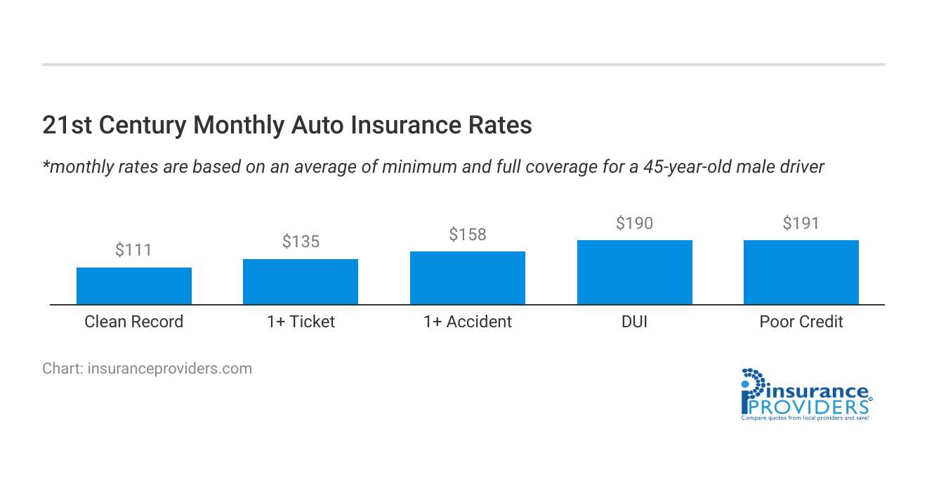 <h3>21st Century	Monthly Auto Insurance Rates</h3>