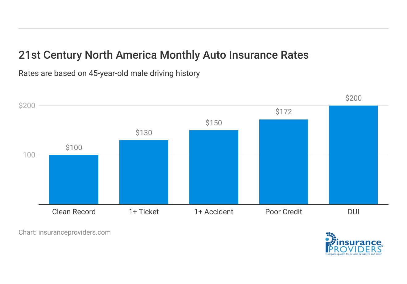 <h3>21st Century North America Monthly Auto Insurance Rates</h3>