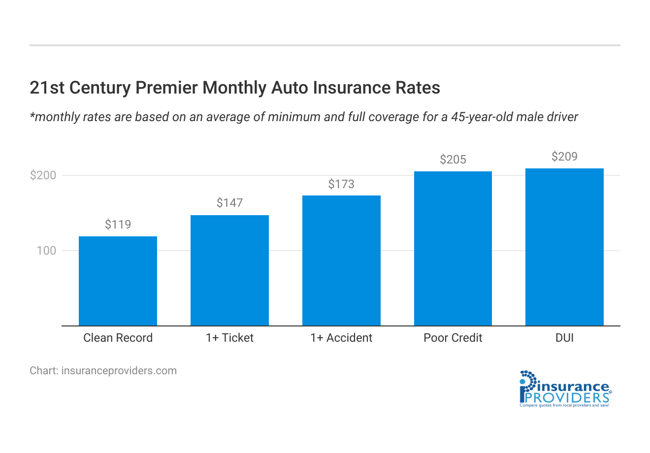 <h3>21st Century Premier Monthly Auto Insurance Rates</h3>