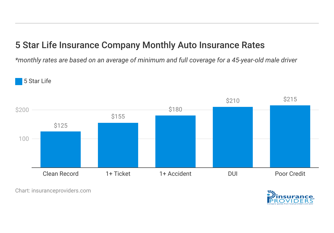 <h3>5 Star Life Insurance Company  Monthly Auto Insurance Rates</h3>