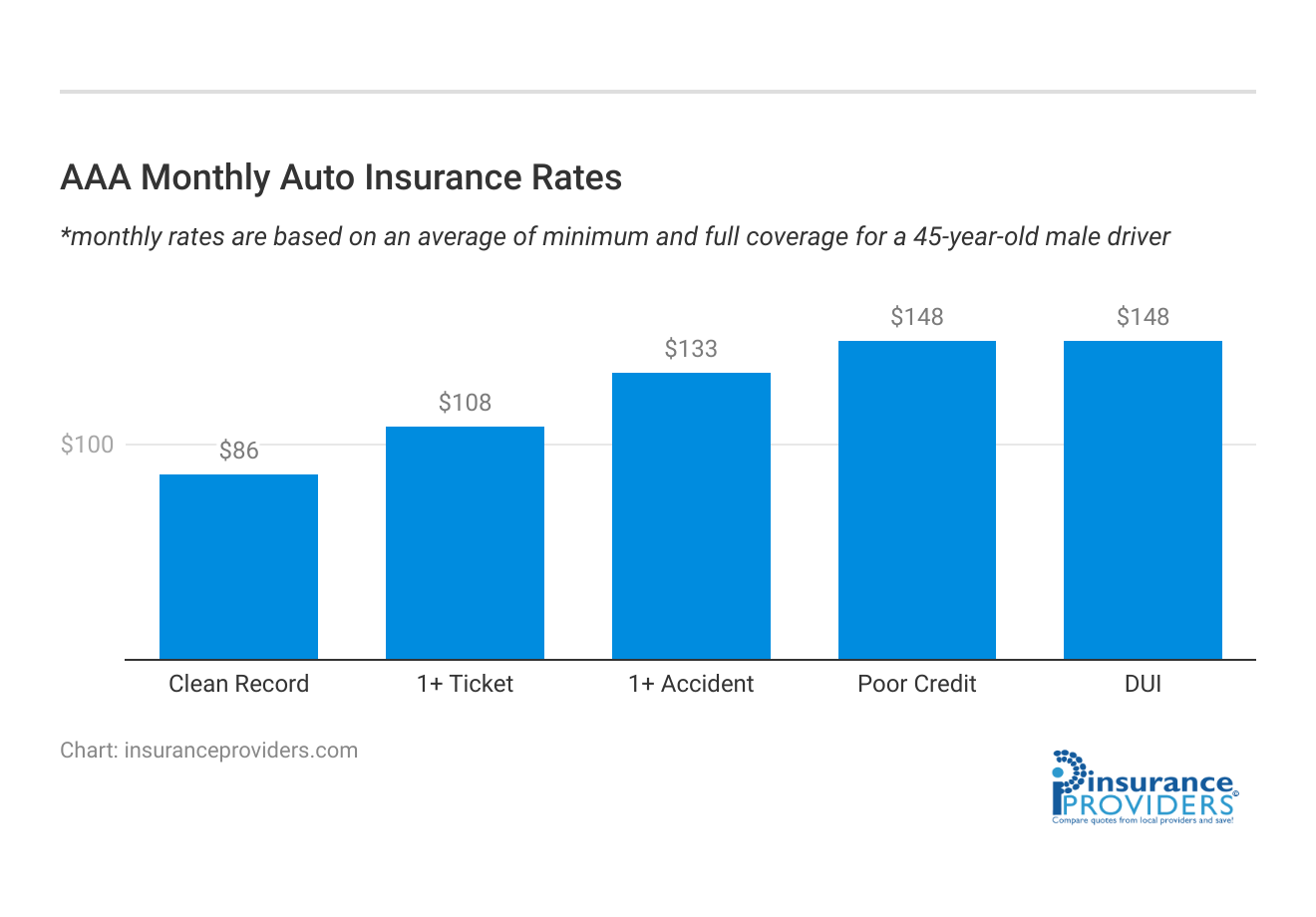 <h3>AAA Monthly Auto Insurance Rates</h3>