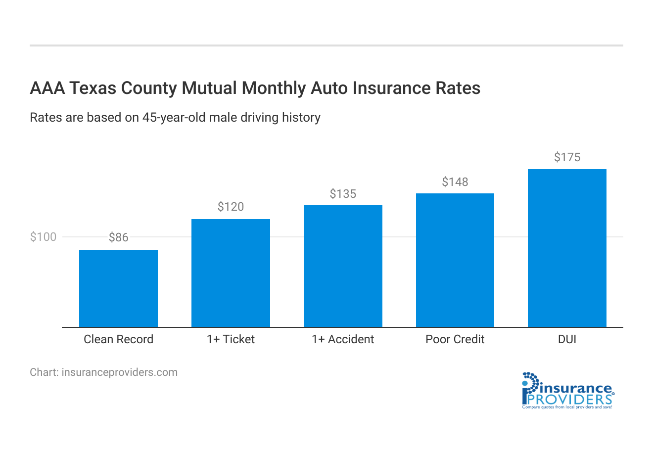 <h3>AAA Texas County Mutual Monthly Auto Insurance Rates</h3>
