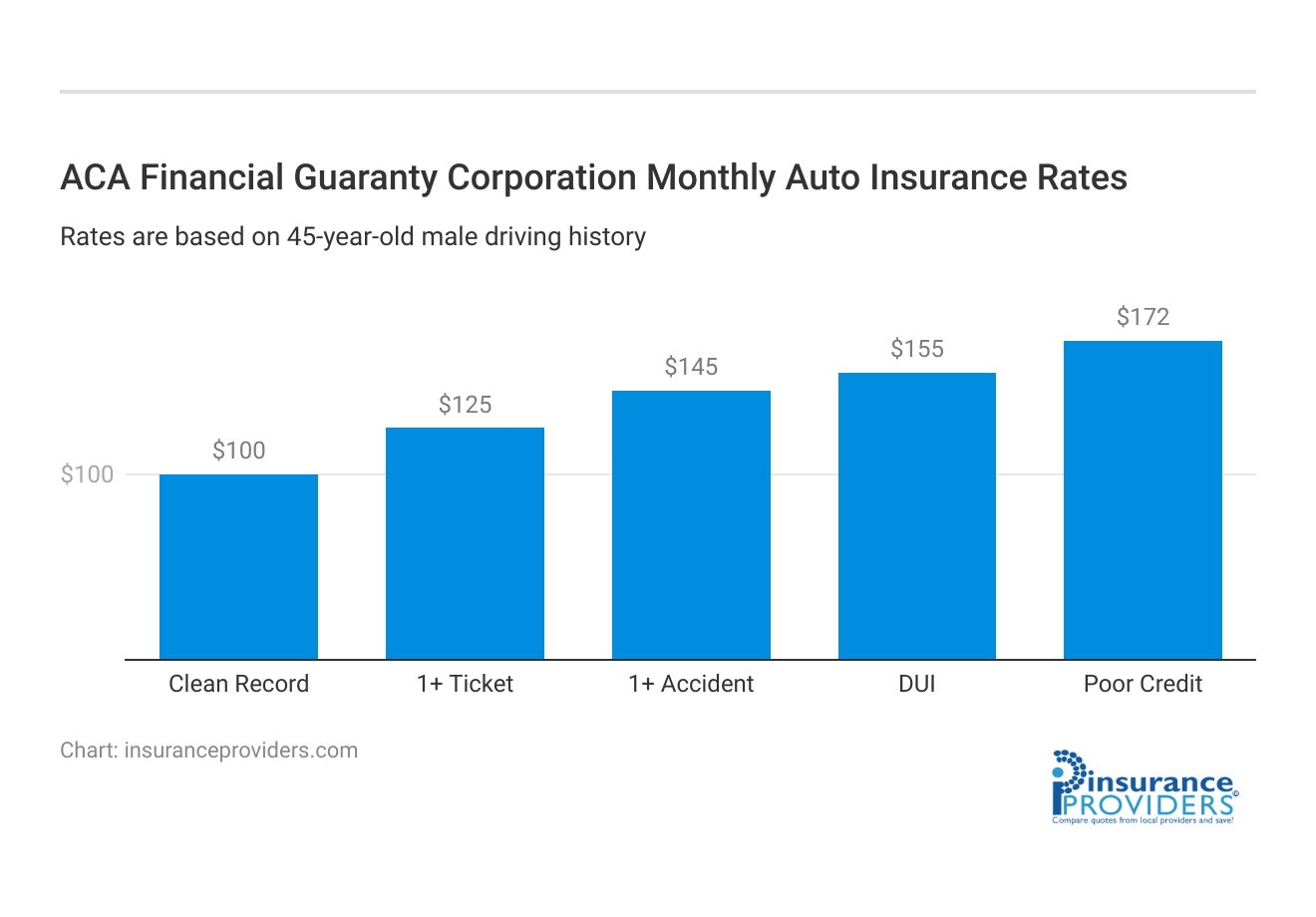 <h3>ACA Financial Guaranty Corporation Monthly Auto Insurance Rates</h3>