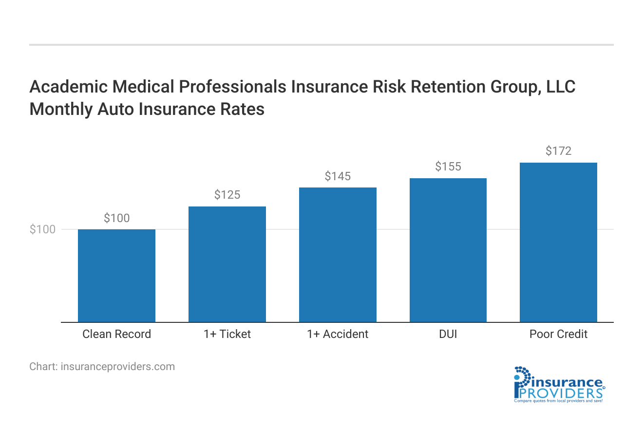 <h3>Academic Medical Professionals Insurance Risk Retention Group, LLC Monthly Auto Insurance Rates</h3>