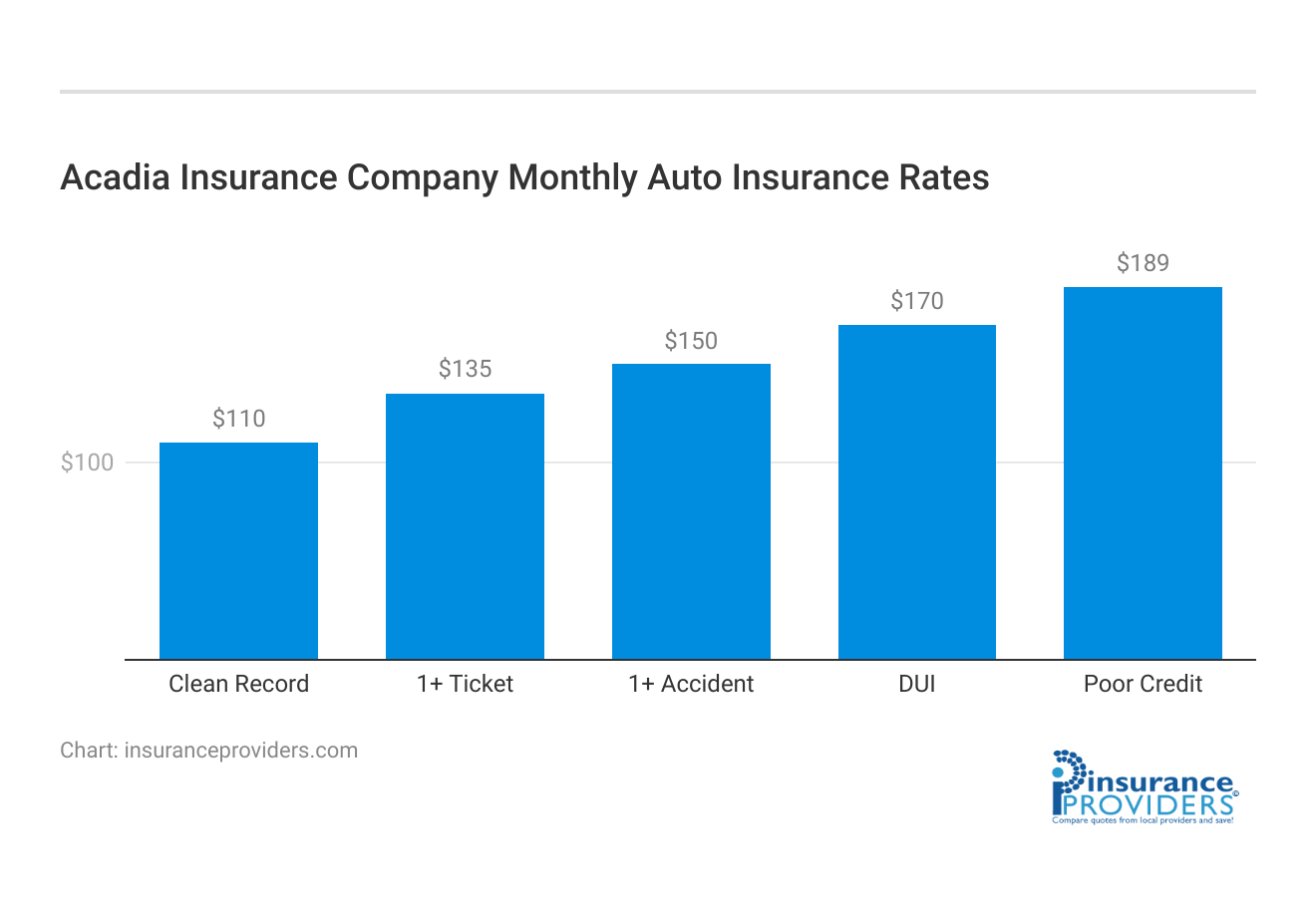 <h3>Acadia Insurance Company Monthly Auto Insurance Rates</h3>