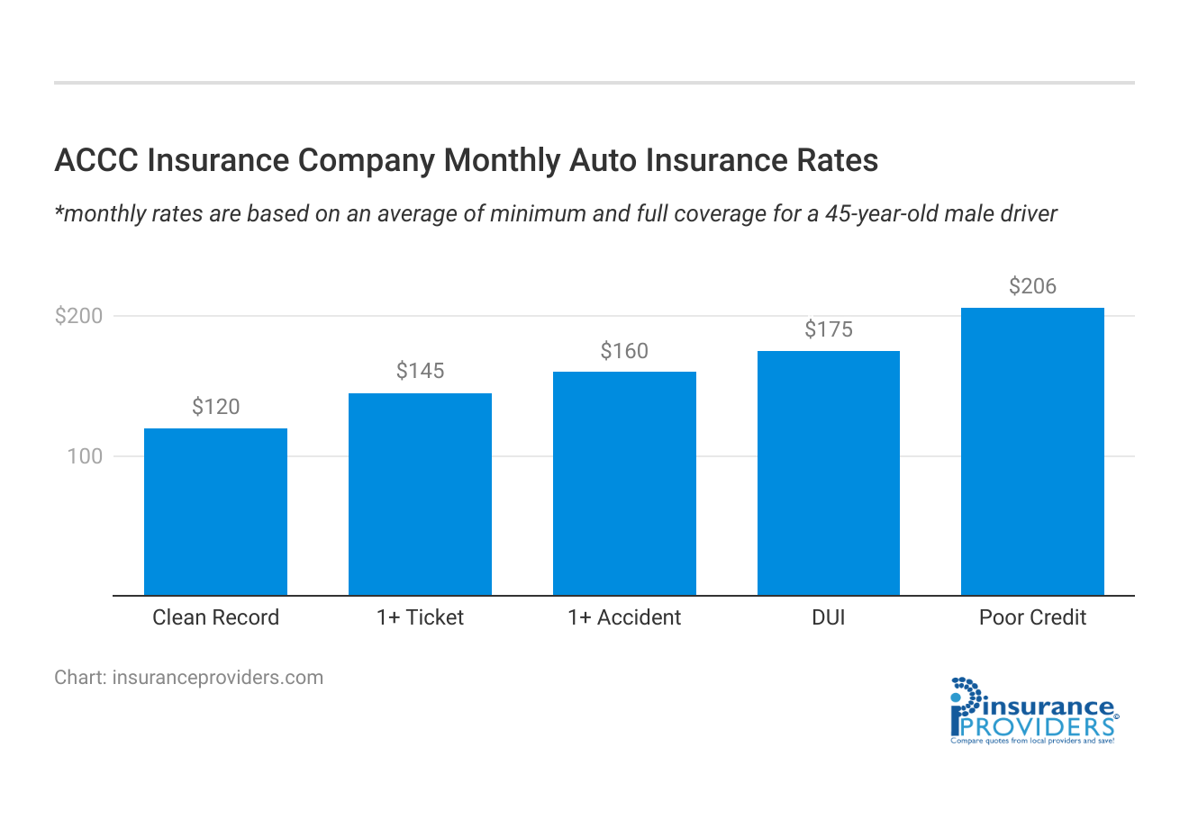 <h3>ACCC Insurance Company Monthly Auto Insurance Rates</h3>