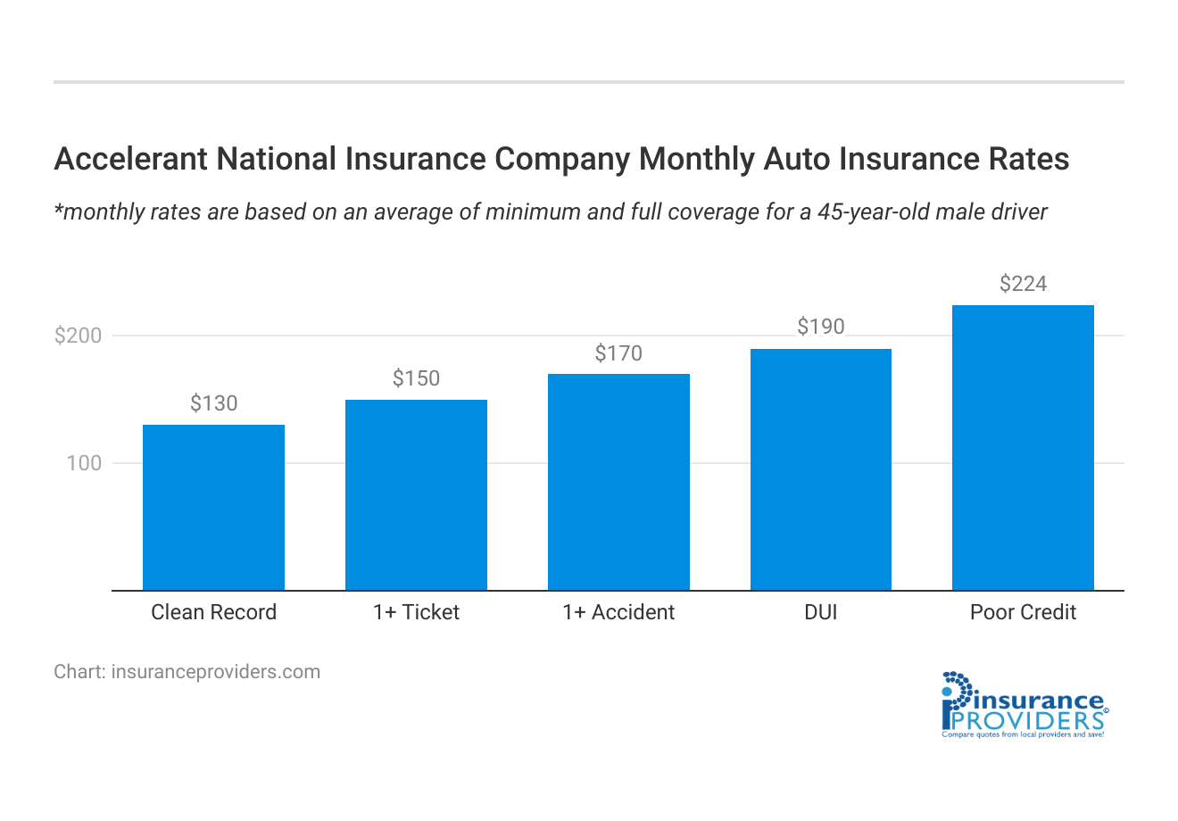 <h3>Accelerant National Insurance Company Monthly Auto Insurance Rates</h3>