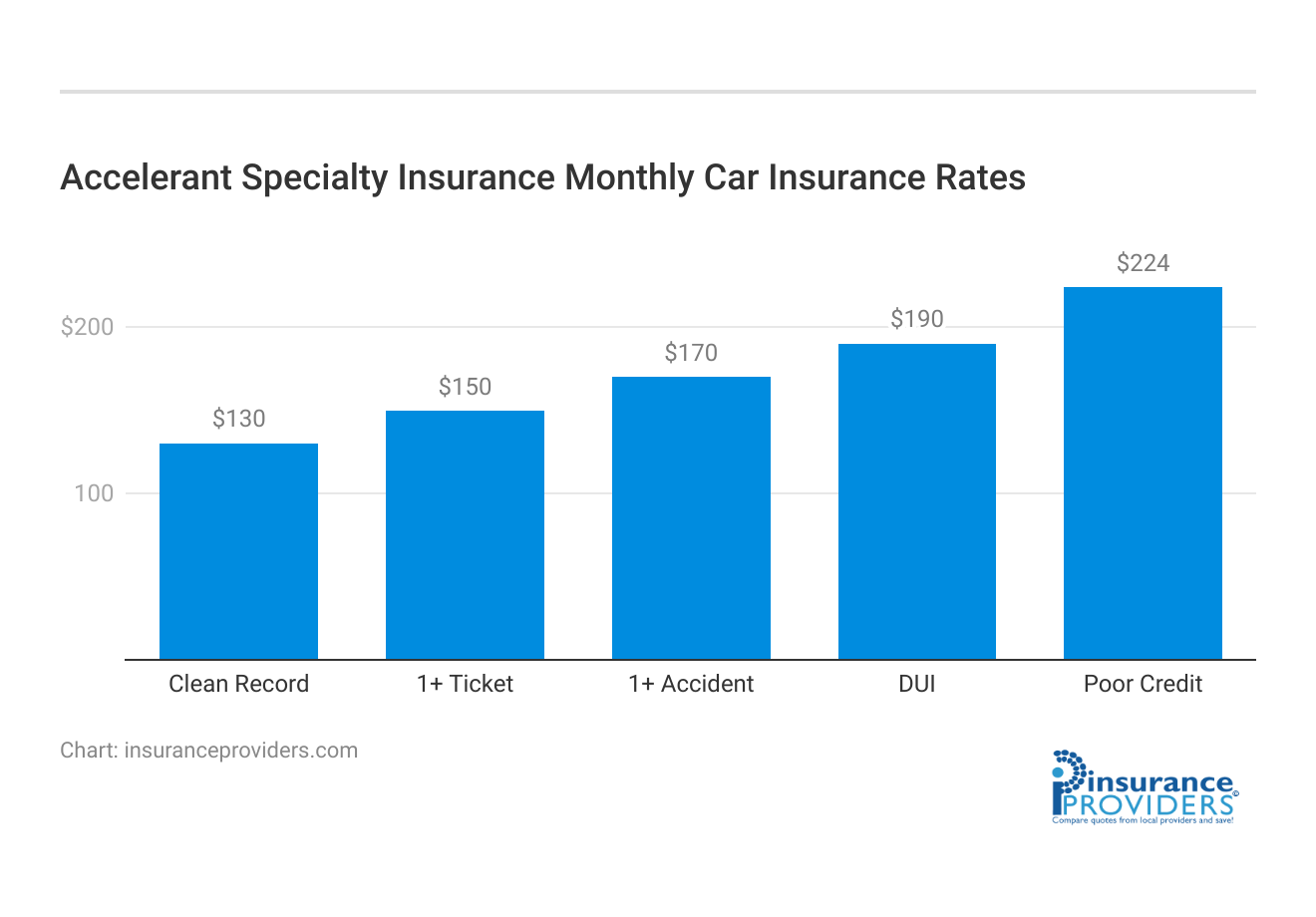 <h3>Accelerant Specialty Insurance Monthly Car Insurance Rates</h3>