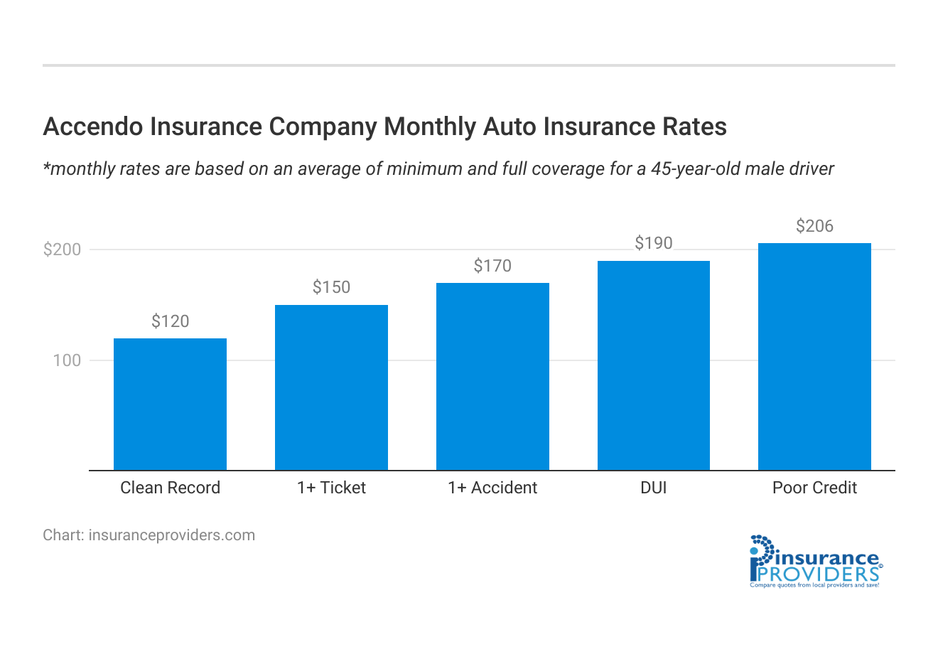 <h3>Accendo Insurance Company Monthly Auto Insurance Rates</h3>