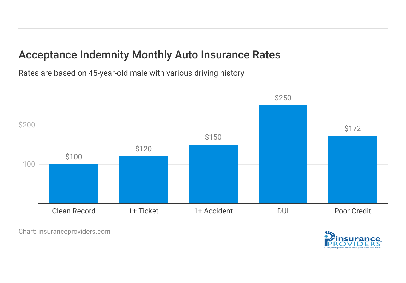 <h3>Acceptance Indemnity Monthly Auto Insurance Rates</h3>