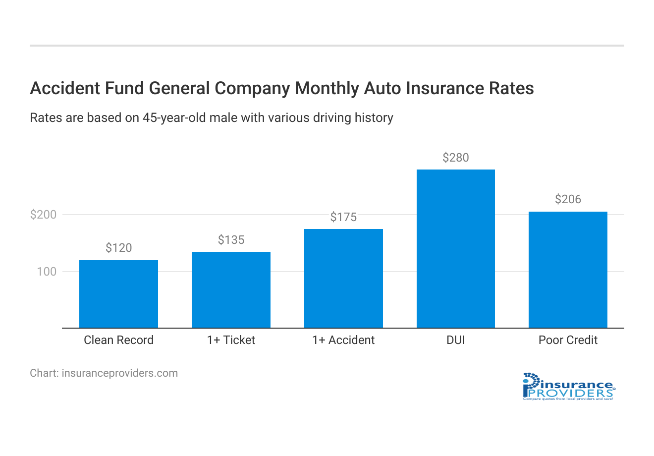 <h3>Accident Fund General  Company Monthly Auto Insurance Rates</h3>