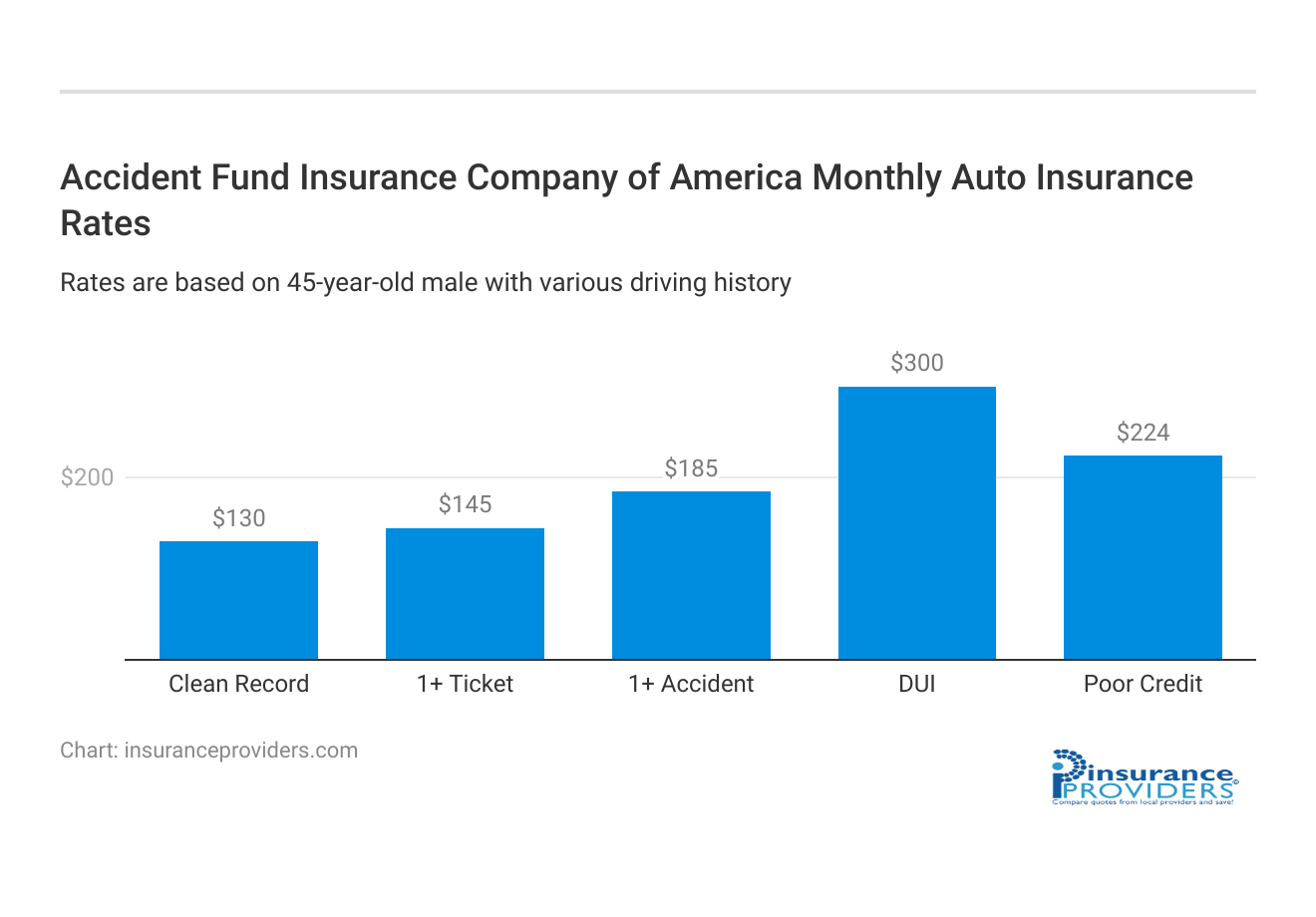 <h3>Accident Fund Insurance Company of America Monthly Auto Insurance Rates</h3>