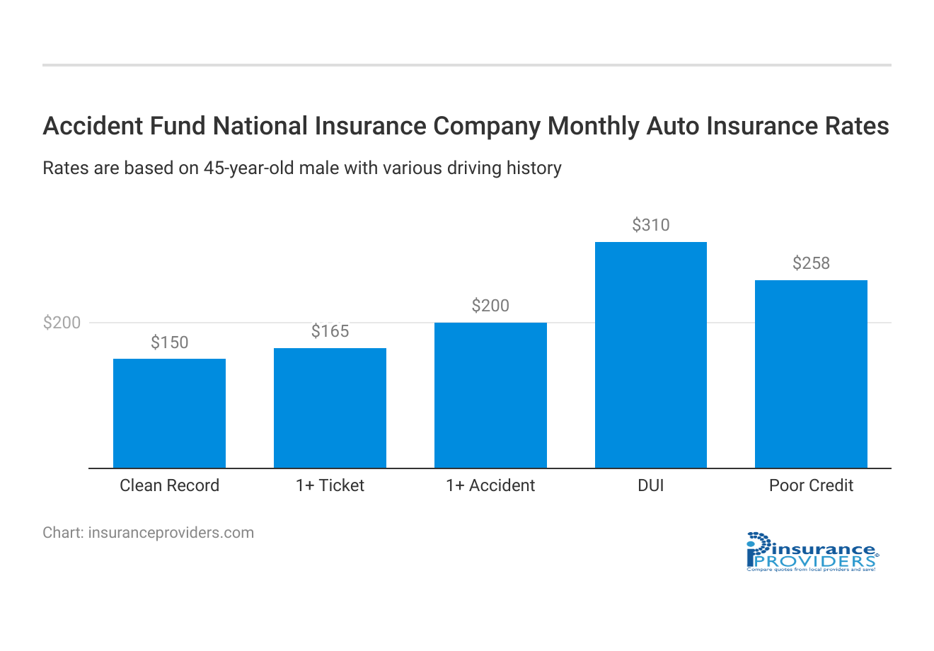 <h3>Accident Fund National Insurance Company Monthly Auto Insurance Rates</h3>