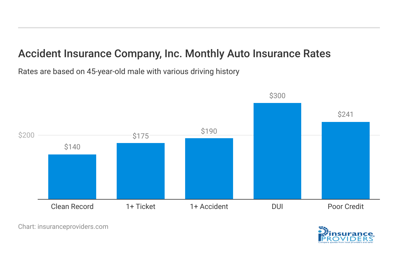 <h3>Accident Insurance Company, Inc. Monthly Auto Insurance Rates</h3>