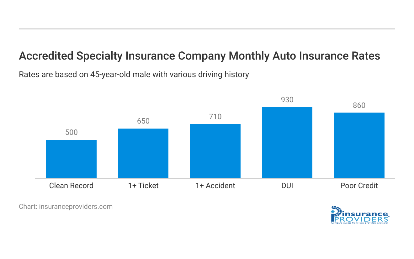 <h3>Accredited Specialty Insurance Company Monthly Auto Insurance Rates</h3>