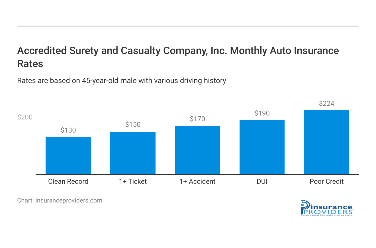 <h3>Accredited Surety and Casualty Company, Inc. Monthly Auto Insurance Rates</h3>